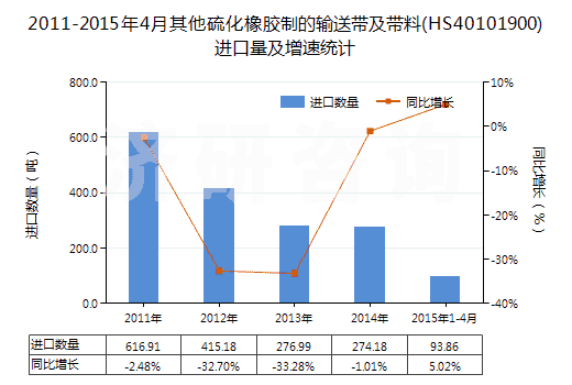 2011-2015年4月其他硫化橡膠制的輸送帶及帶料(HS40101900)進口量及增速統(tǒng)計